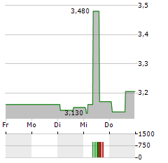 NX FILTRATION Aktie 5-Tage-Chart