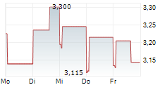 NX FILTRATION NV 5-Tage-Chart