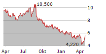 NXERA PHARMA CO LTD Chart 1 Jahr