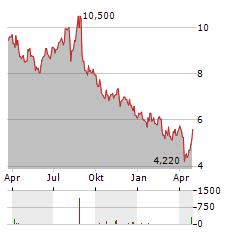 NXERA PHARMA Aktie Chart 1 Jahr