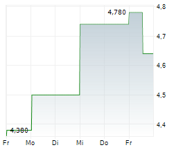 NXERA PHARMA CO LTD Chart 1 Jahr