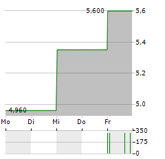 NXERA PHARMA Aktie 5-Tage-Chart