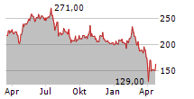 NXP SEMICONDUCTORS NV Chart 1 Jahr