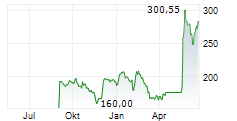 NXP SEMICONDUCTORS NV Chart 1 Jahr