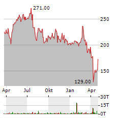 NXP SEMICONDUCTORS Aktie Chart 1 Jahr