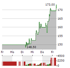 NXP SEMICONDUCTORS Aktie 5-Tage-Chart