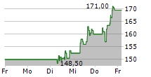 NXP SEMICONDUCTORS NV 5-Tage-Chart