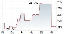 NXP SEMICONDUCTORS NV 5-Tage-Chart