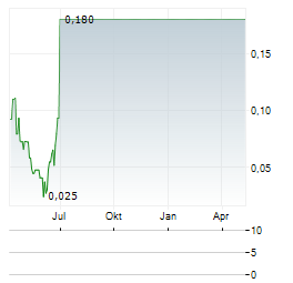 NXT ENERGY SOLUTIONS Aktie Chart 1 Jahr