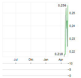 NXT ENERGY SOLUTIONS Aktie Chart 1 Jahr