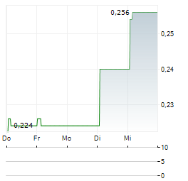NXT ENERGY SOLUTIONS Aktie 5-Tage-Chart