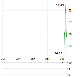 NXTASSETS BITCOIN CORE Aktie Chart 1 Jahr