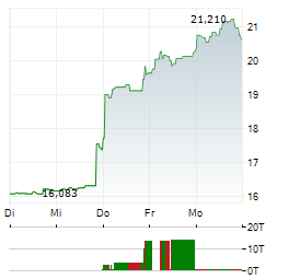 NXTASSETS ETHEREUM DIRECT Aktie 5-Tage-Chart