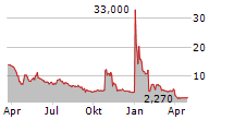 NXU INC Chart 1 Jahr