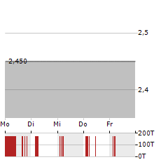 NXU Aktie 5-Tage-Chart