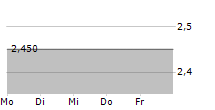 NXU INC 5-Tage-Chart