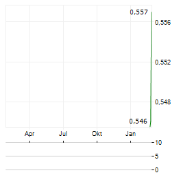 NYAB Aktie Chart 1 Jahr