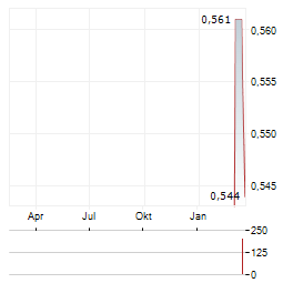 NYAB Aktie Chart 1 Jahr