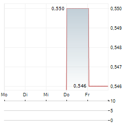 NYAB Aktie 5-Tage-Chart