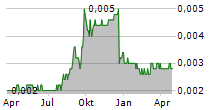 NYESA VALORES CORPORACION SA Chart 1 Jahr