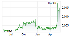 NYESA VALORES CORPORACION SA Chart 1 Jahr