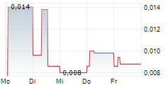 NYESA VALORES CORPORACION SA 5-Tage-Chart