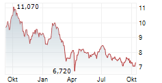 NYFOSA AB Chart 1 Jahr