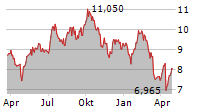 NYFOSA AB Chart 1 Jahr