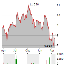NYFOSA Aktie Chart 1 Jahr