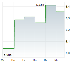 NYFOSA AB Chart 1 Jahr