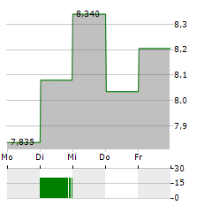 NYFOSA Aktie 5-Tage-Chart