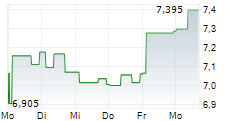 NYFOSA AB 5-Tage-Chart