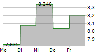 NYFOSA AB 5-Tage-Chart