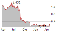 NYKODE THERAPEUTICS ASA Chart 1 Jahr