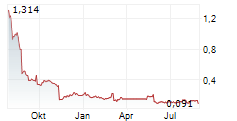 NYKODE THERAPEUTICS ASA Chart 1 Jahr