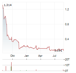 NYKODE THERAPEUTICS Aktie Chart 1 Jahr