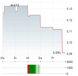 NYKODE THERAPEUTICS Aktie 5-Tage-Chart