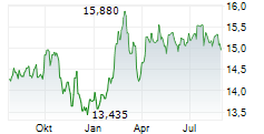 NYLI CBRE GLOBAL INFRASTRUCTURE MEGATRENDS TERM FUND Chart 1 Jahr