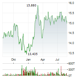 NYLI CBRE GLOBAL INFRASTRUCTURE MEGATRENDS TERM FUND Aktie Chart 1 Jahr