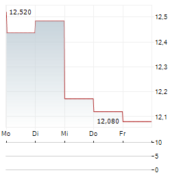 NYLI CBRE GLOBAL INFRASTRUCTURE MEGATRENDS TERM FUND Aktie 5-Tage-Chart