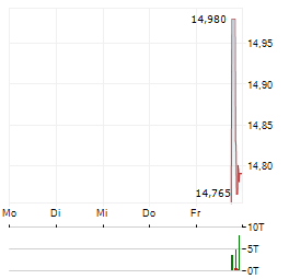 NYLI CBRE GLOBAL INFRASTRUCTURE MEGATRENDS TERM FUND Aktie 5-Tage-Chart