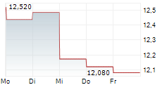 NYLI CBRE GLOBAL INFRASTRUCTURE MEGATRENDS TERM FUND 5-Tage-Chart