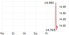 NYLI CBRE GLOBAL INFRASTRUCTURE MEGATRENDS TERM FUND 5-Tage-Chart