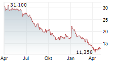 NYNOMIC AG Chart 1 Jahr