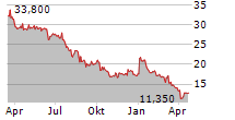 NYNOMIC AG Chart 1 Jahr