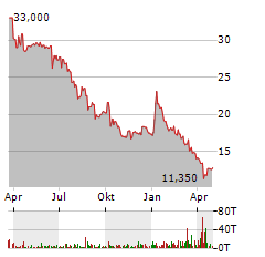 NYNOMIC AG Jahres Chart