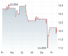 NYNOMIC AG Chart 1 Jahr