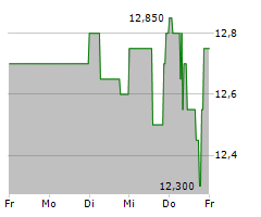 NYNOMIC AG Chart 1 Jahr