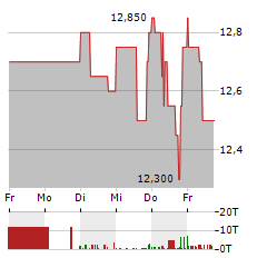 NYNOMIC Aktie 5-Tage-Chart