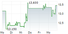 NYNOMIC AG 5-Tage-Chart